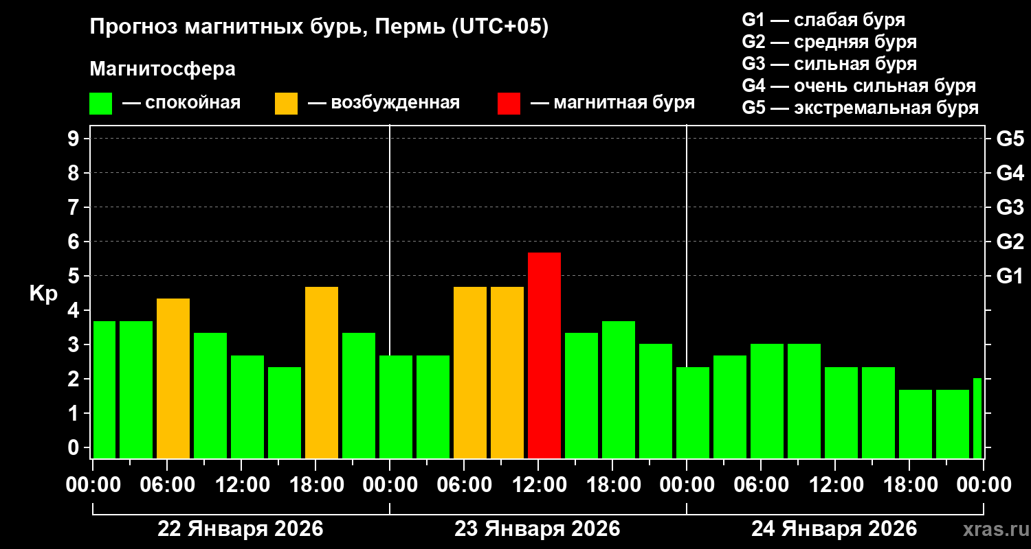 Прогноз геомагнитного индекса Kp