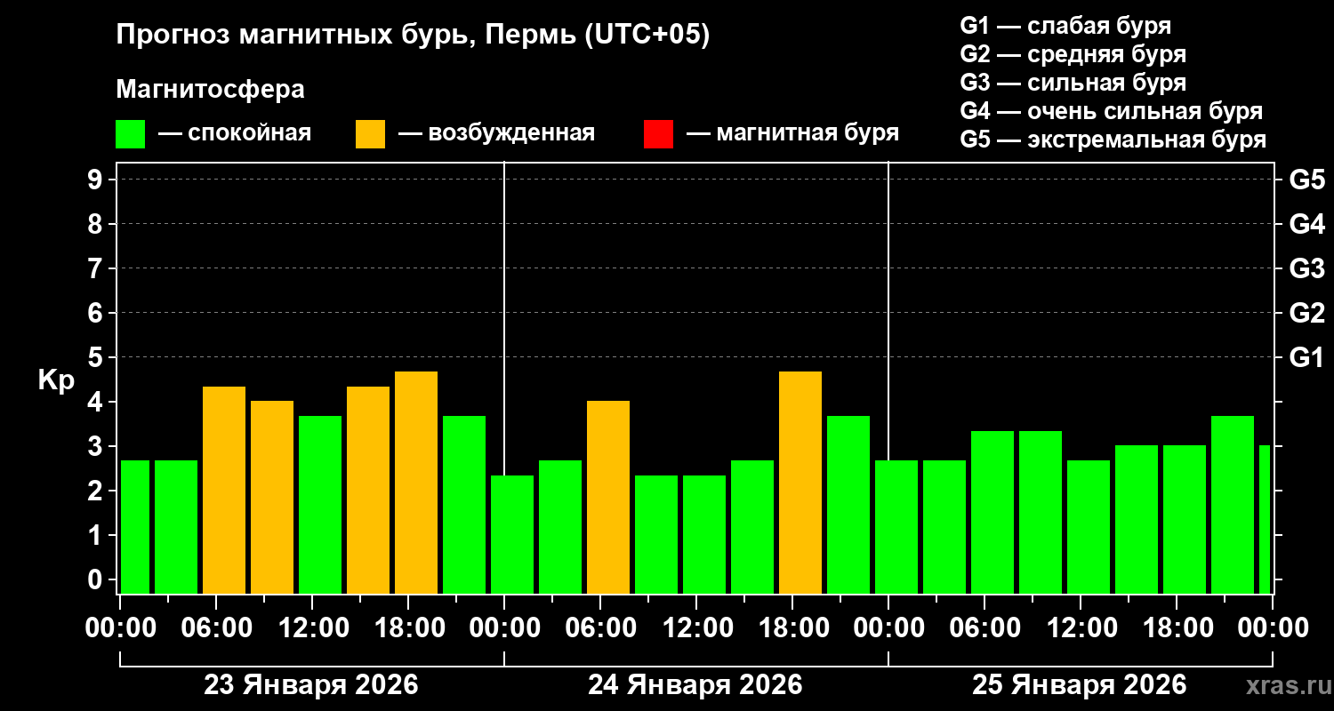 Прогноз геомагнитного индекса&nbsp;Kp