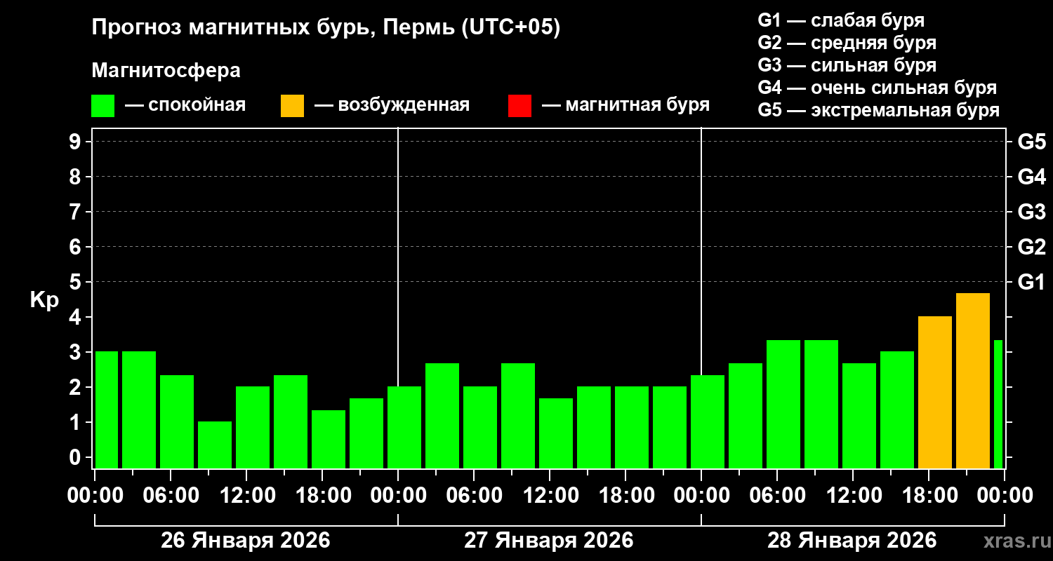 Прогноз геомагнитного индекса&nbsp;Kp