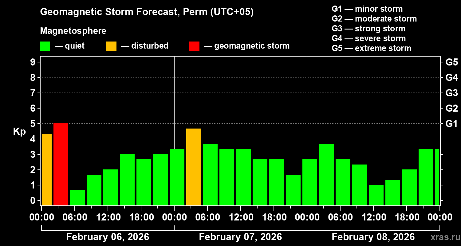 Forecast of the geomagnetic index&nbsp;Kp
