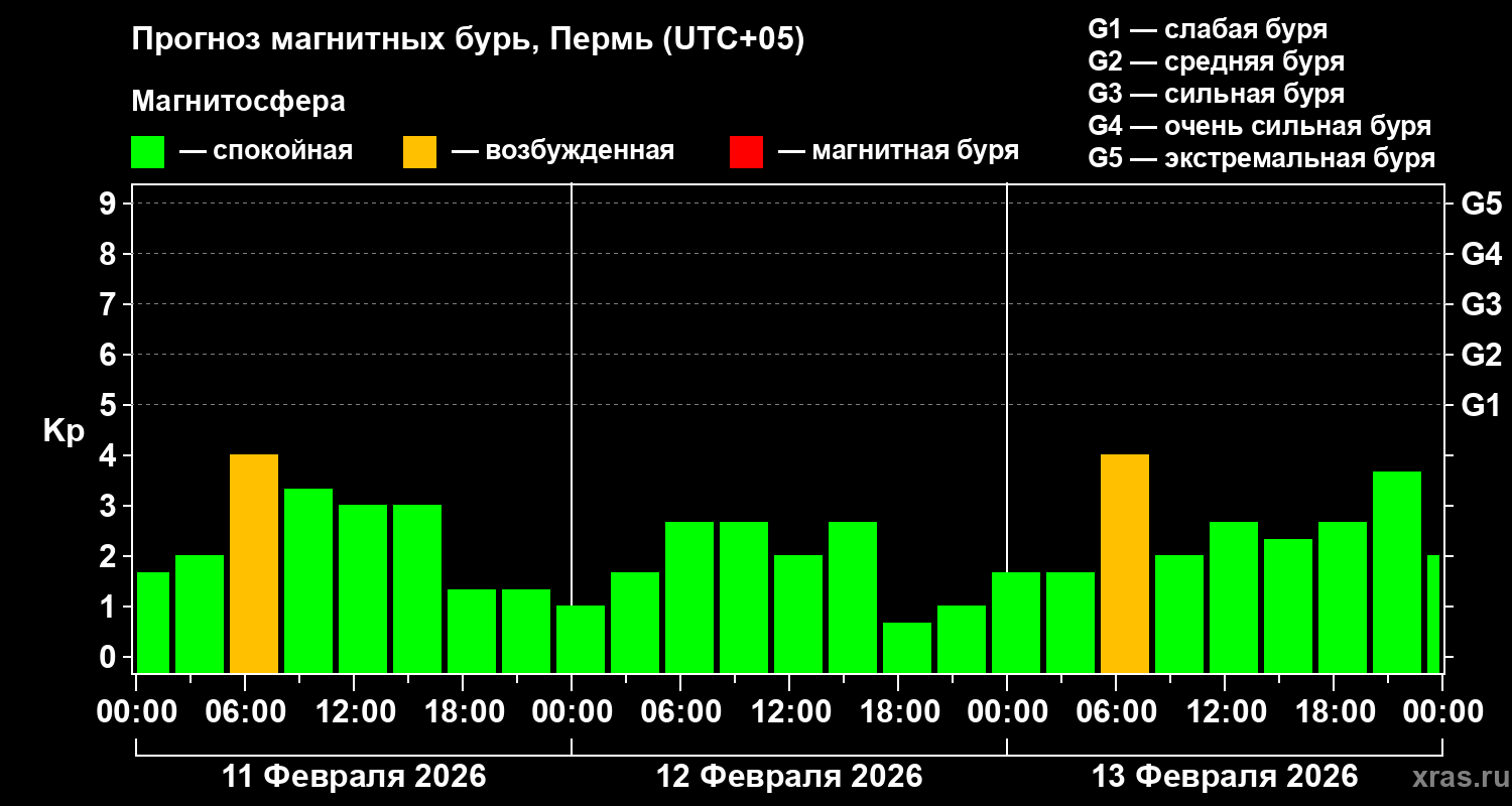 Прогноз геомагнитного индекса&nbsp;Kp