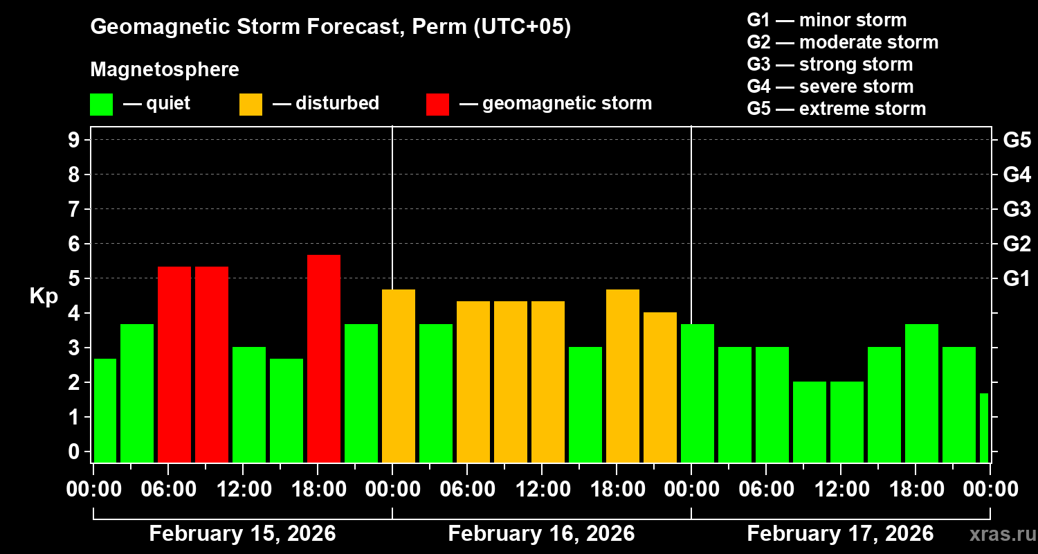 Forecast of the geomagnetic index&nbsp;Kp
