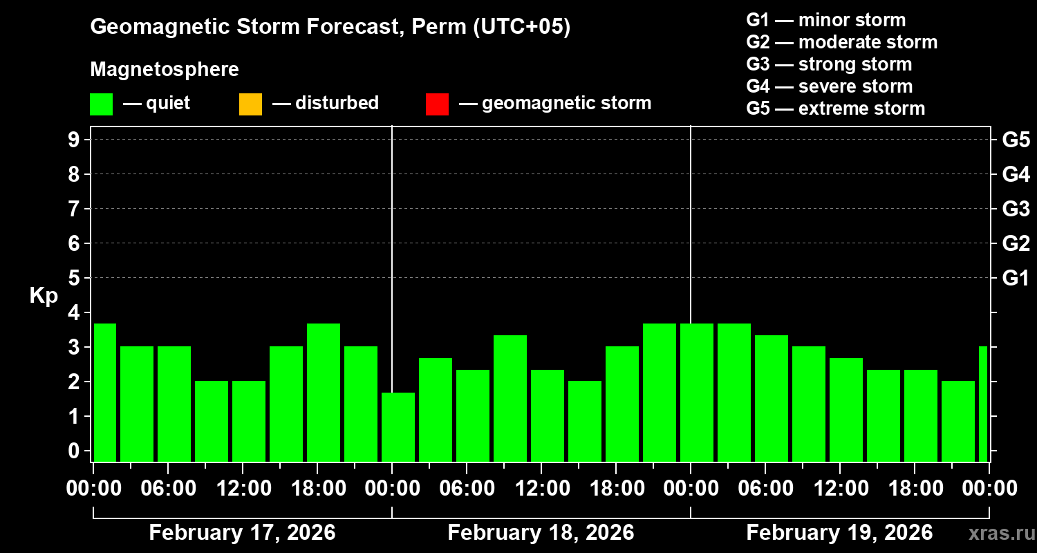Forecast of the geomagnetic index&nbsp;Kp