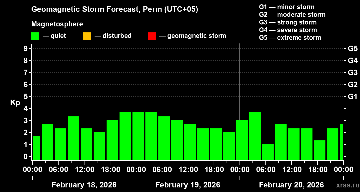 Forecast of the geomagnetic index&nbsp;Kp