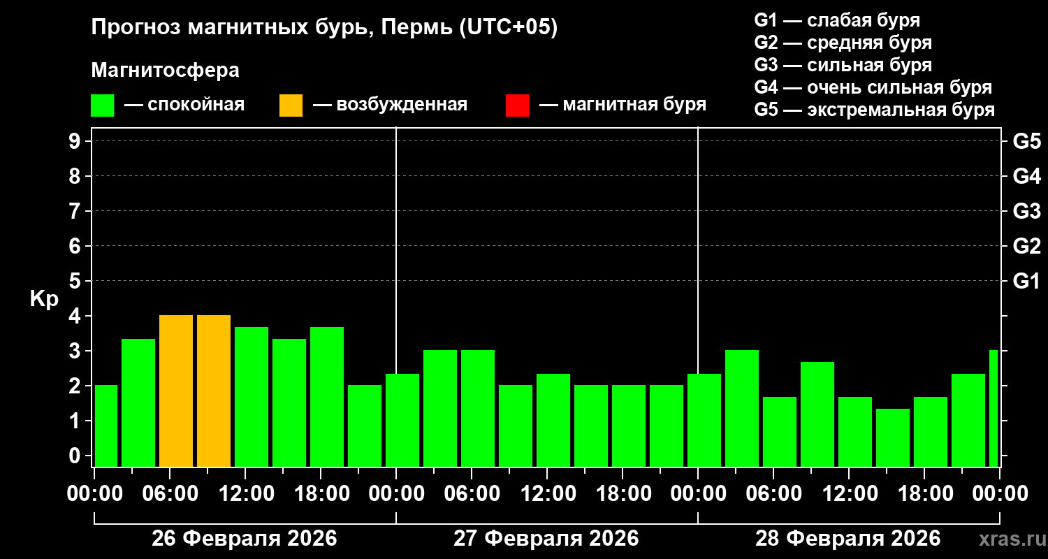 Прогноз геомагнитного индекса&nbsp;Kp
