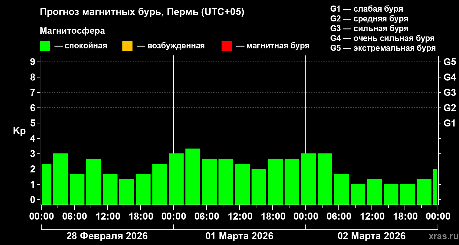 Прогноз геомагнитного индекса&nbsp;Kp