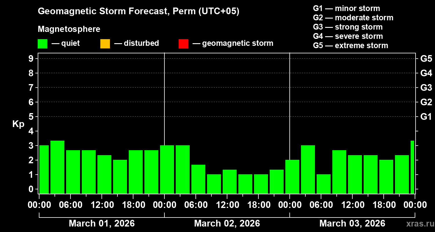 Forecast of the geomagnetic index&nbsp;Kp