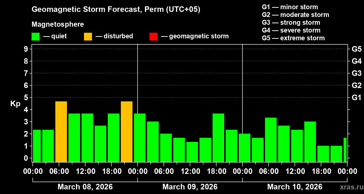 Forecast of the geomagnetic index&nbsp;Kp