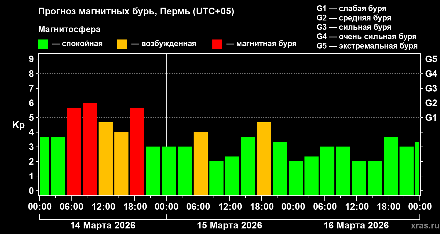Прогноз геомагнитного индекса&nbsp;Kp