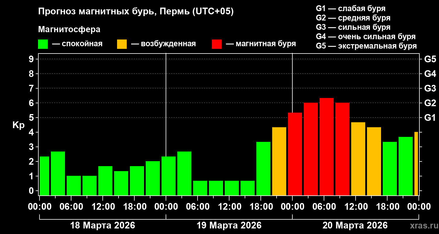 Прогноз геомагнитного индекса&nbsp;Kp