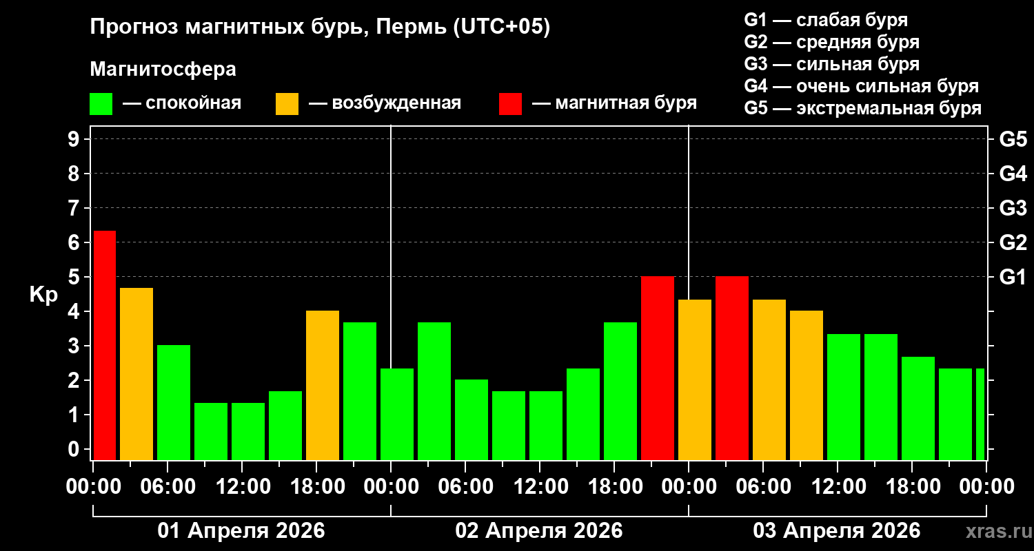 Прогноз геомагнитного индекса&nbsp;Kp