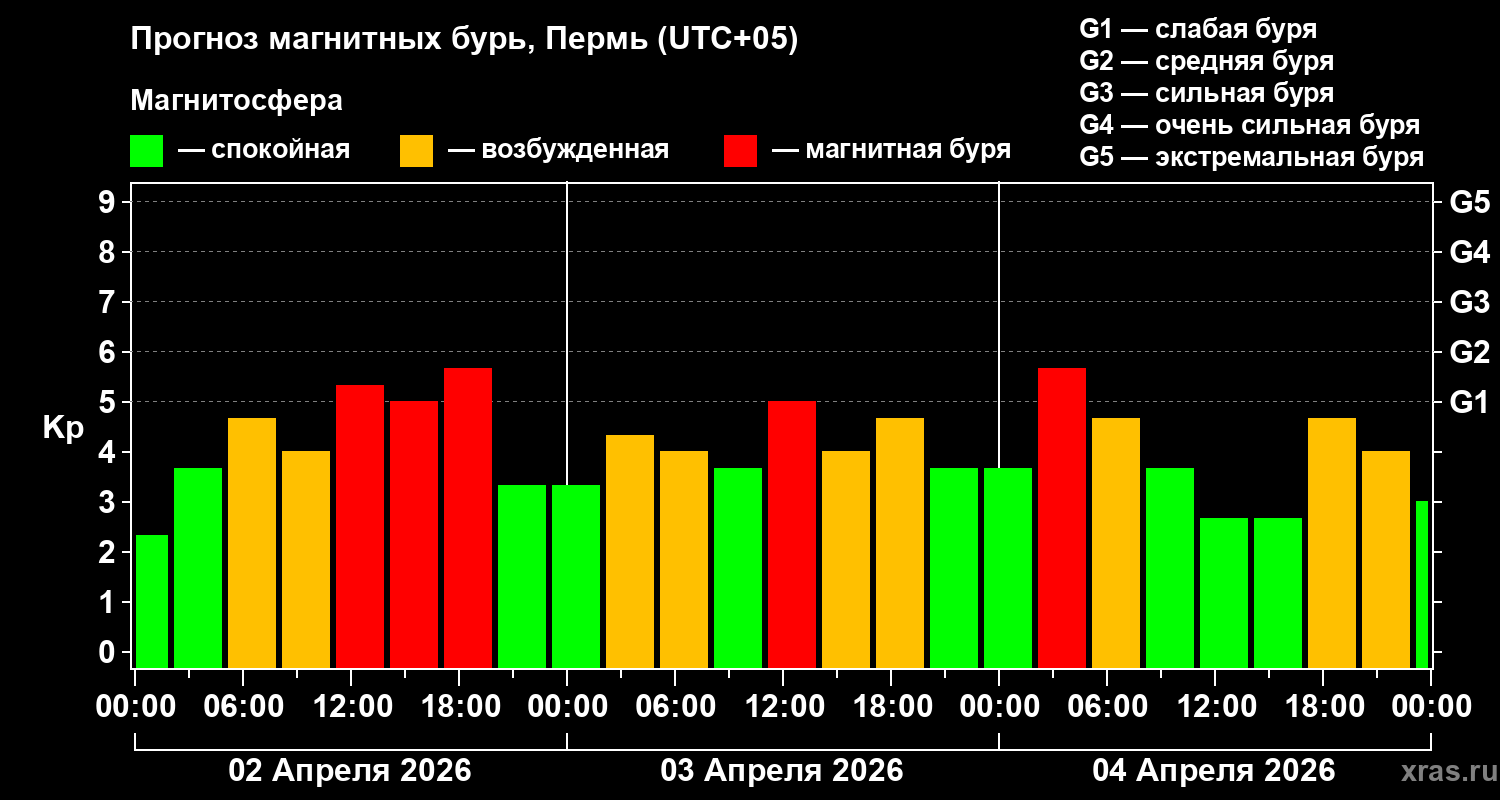 Прогноз геомагнитного индекса&nbsp;Kp