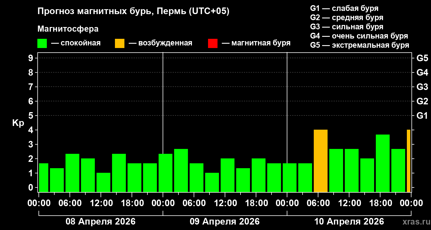 Прогноз геомагнитного индекса&nbsp;Kp