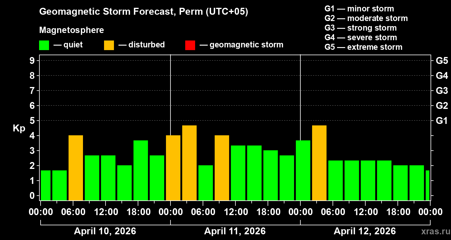 Forecast of the geomagnetic index&nbsp;Kp