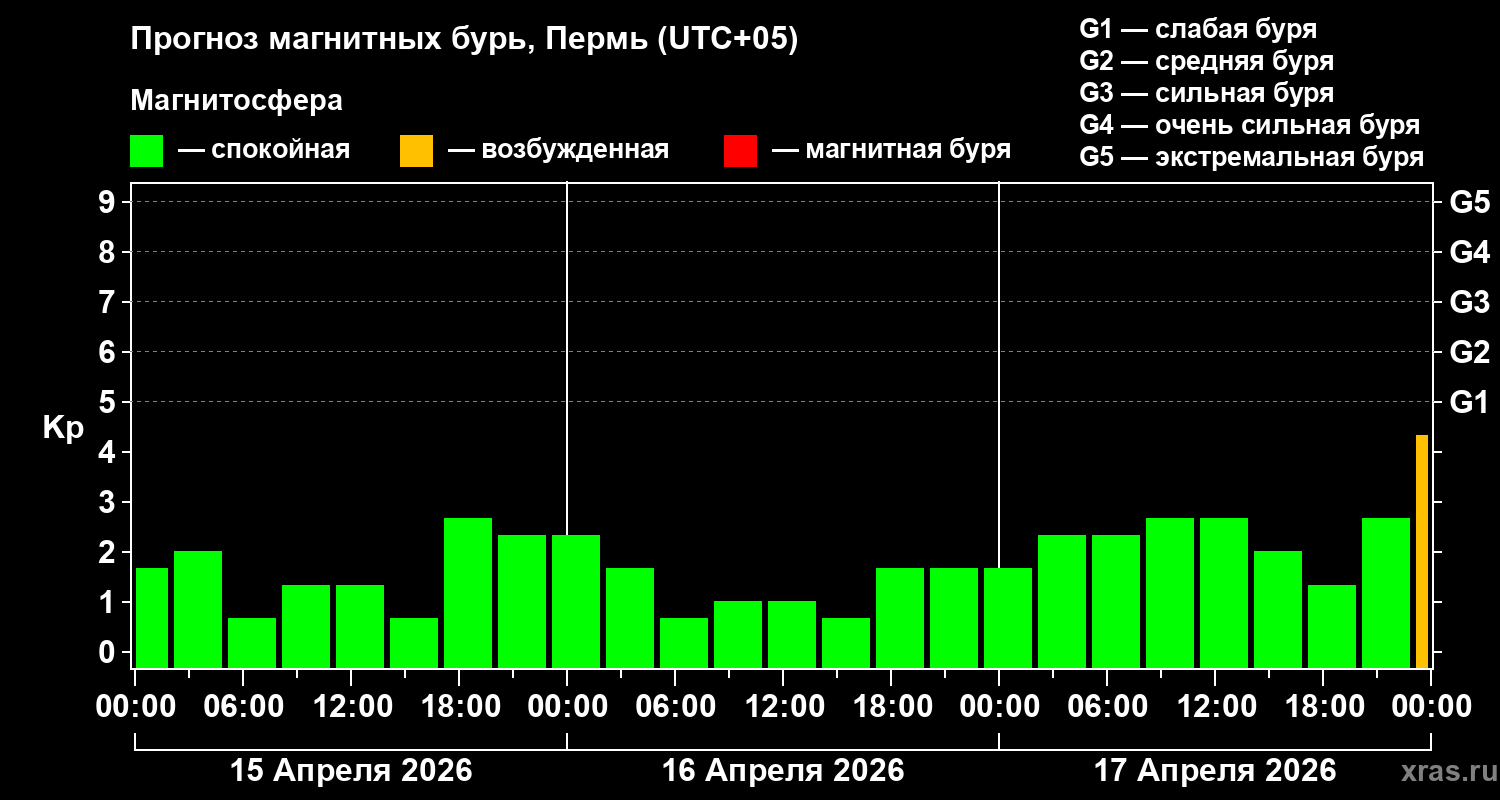 Прогноз геомагнитного индекса Kp