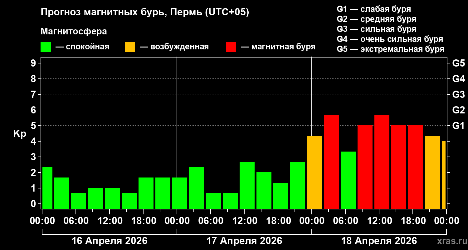 Прогноз геомагнитного индекса&nbsp;Kp