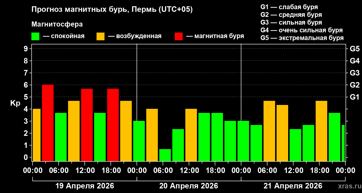 Прогноз геомагнитного индекса&nbsp;Kp