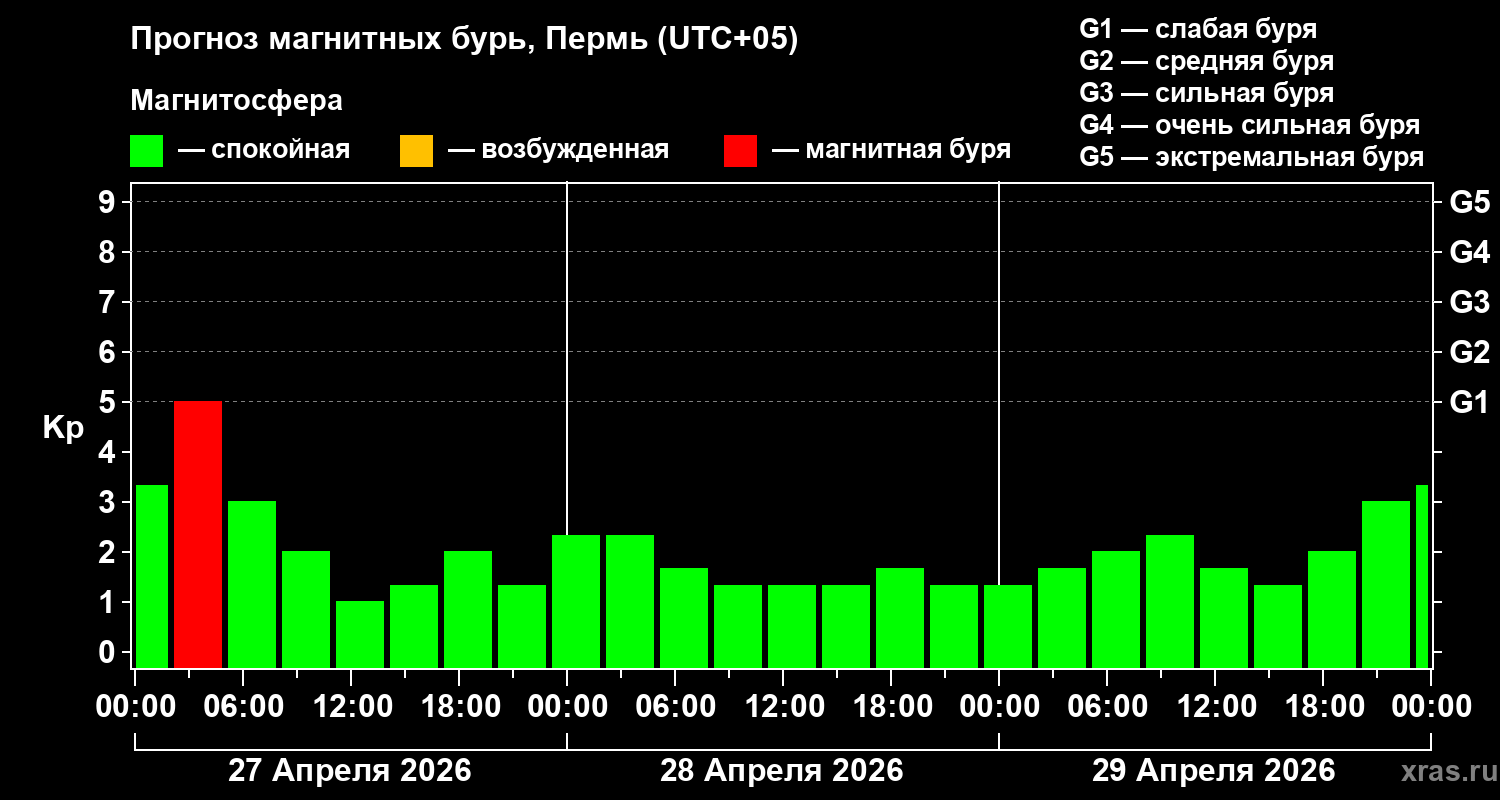 Прогноз геомагнитного индекса&nbsp;Kp