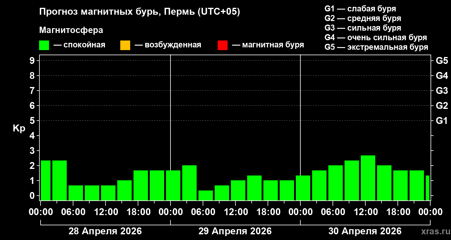 Прогноз геомагнитного индекса&nbsp;Kp
