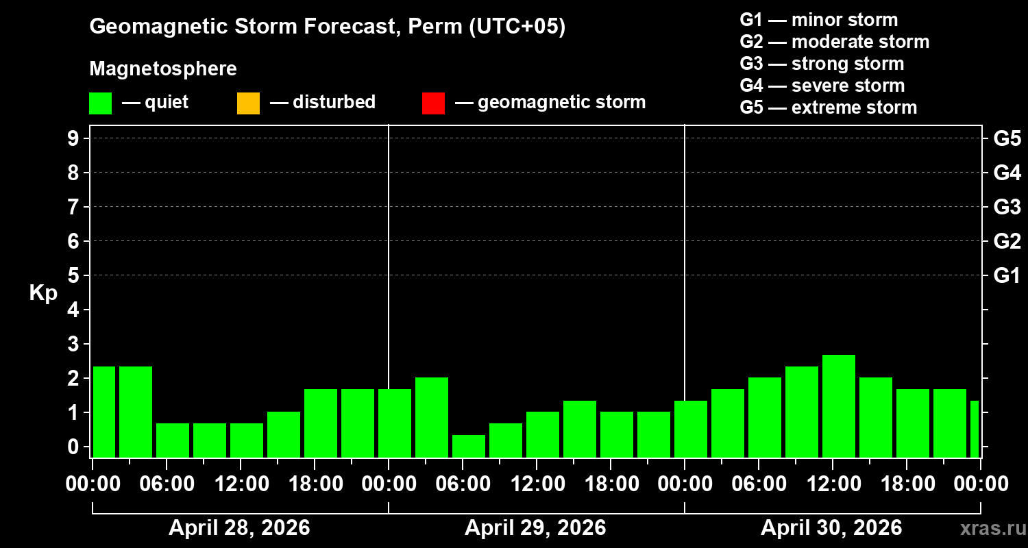 Forecast of the geomagnetic index&nbsp;Kp