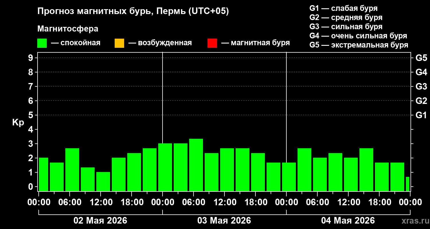 Прогноз геомагнитного индекса&nbsp;Kp