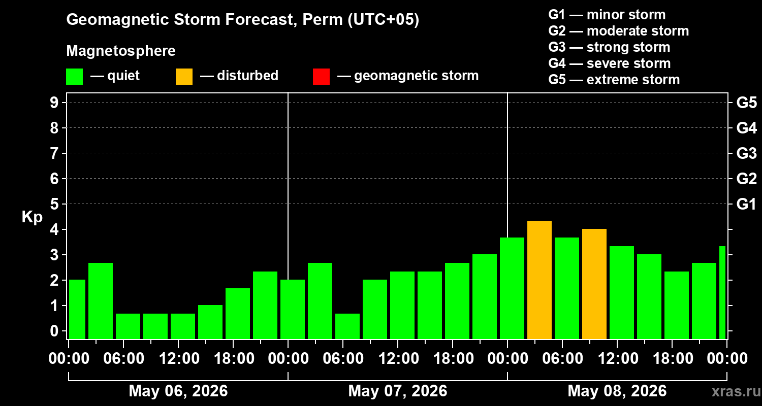 Forecast of the geomagnetic index&nbsp;Kp