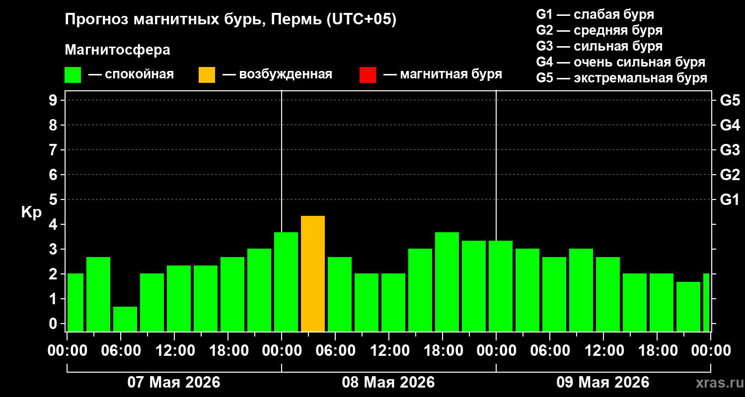 Прогноз геомагнитного индекса&nbsp;Kp