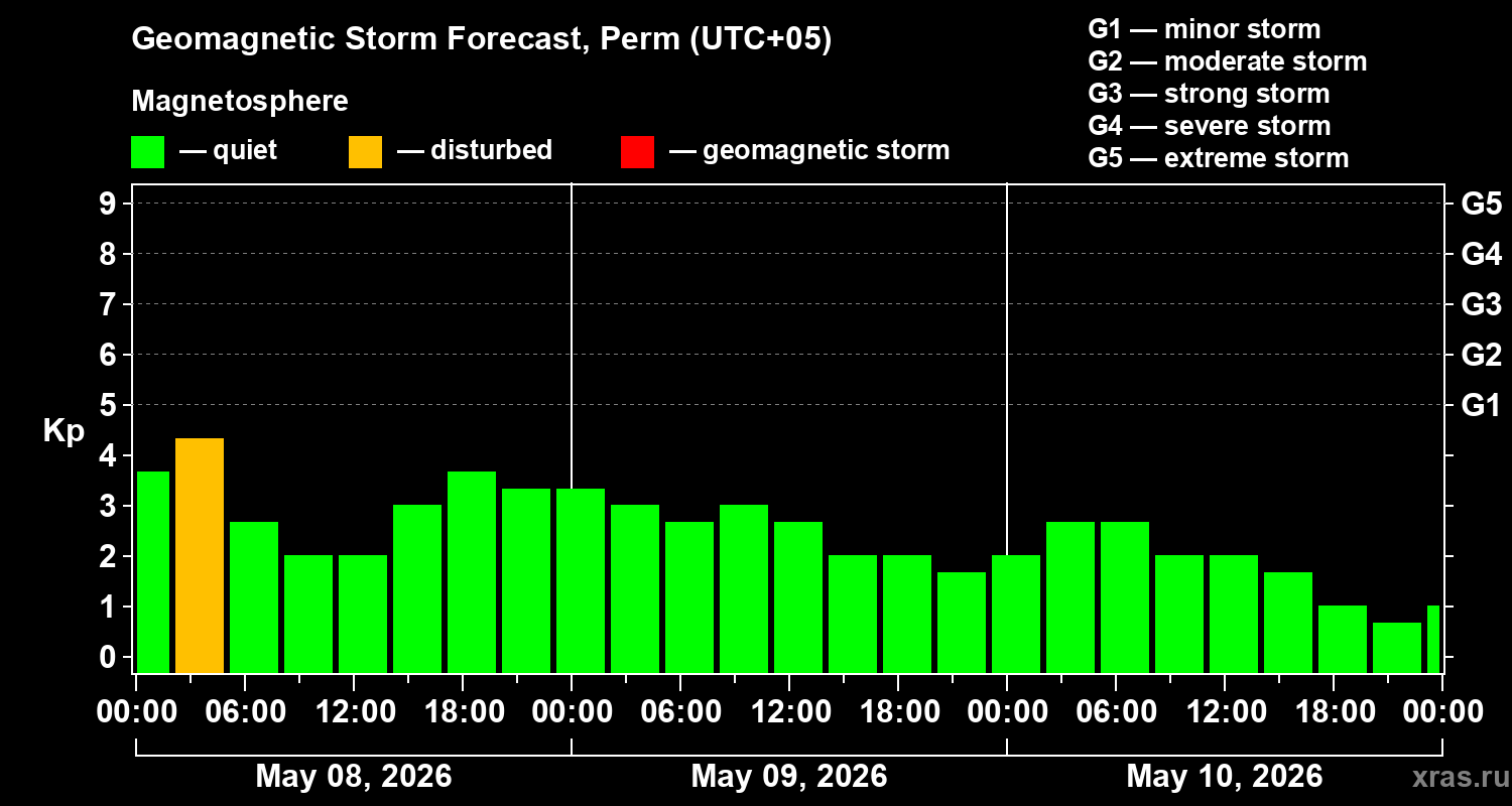 Forecast of the geomagnetic index&nbsp;Kp
