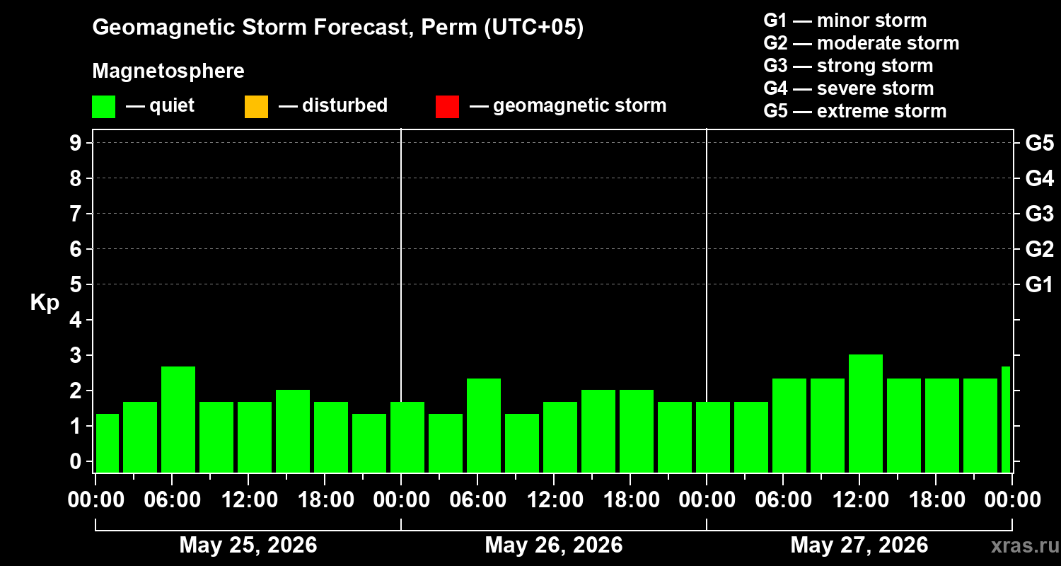 Forecast of the geomagnetic index&nbsp;Kp