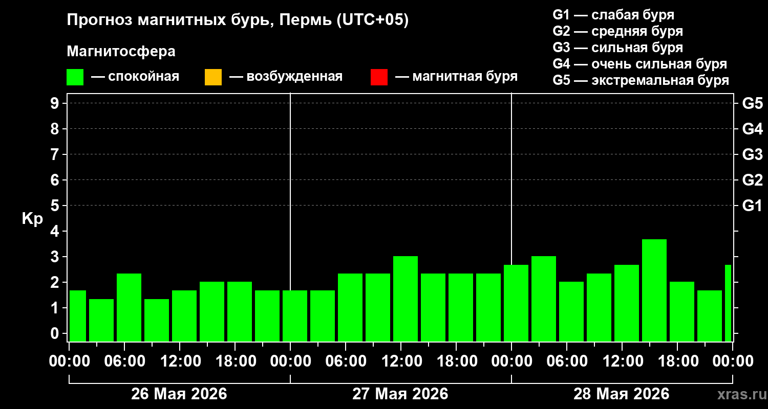 Прогноз геомагнитного индекса&nbsp;Kp
