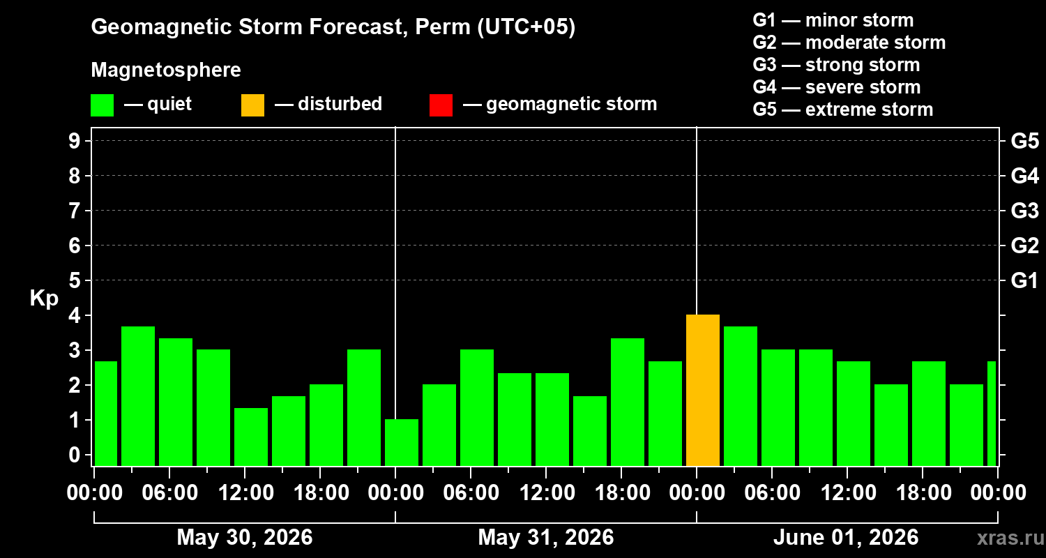 Forecast of the geomagnetic index&nbsp;Kp