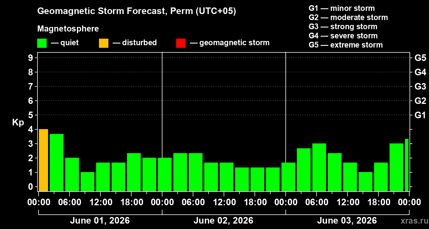 Forecast of the geomagnetic index&nbsp;Kp