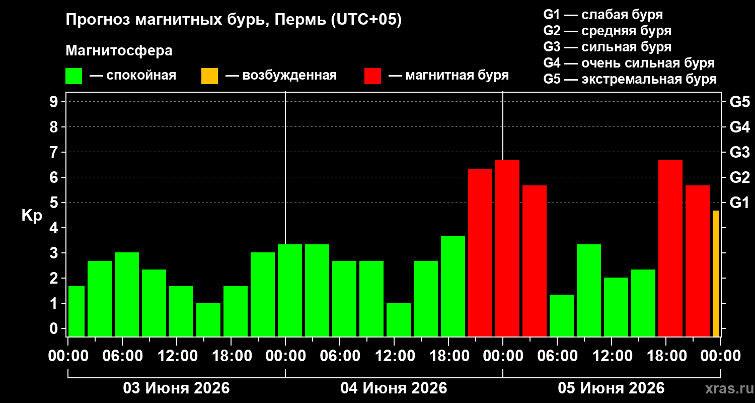 Прогноз геомагнитного индекса Kp