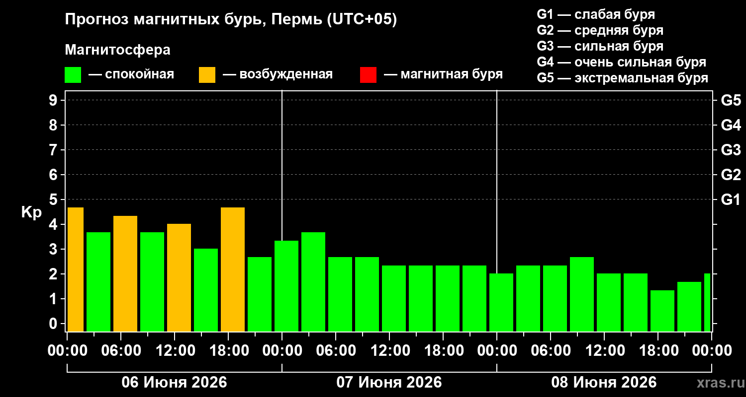 Прогноз геомагнитного индекса&nbsp;Kp