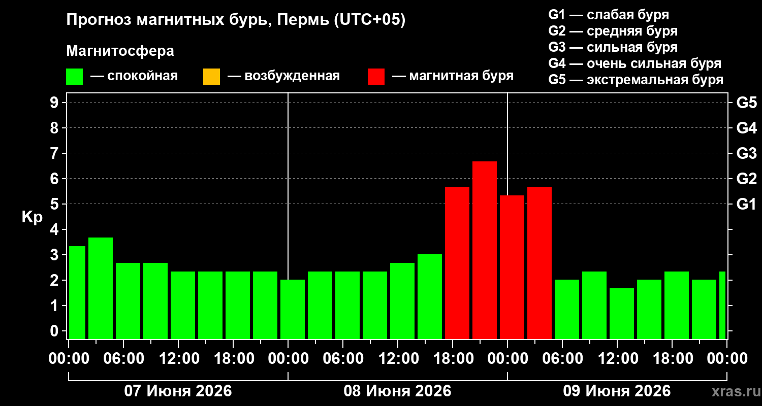Прогноз геомагнитного индекса Kp