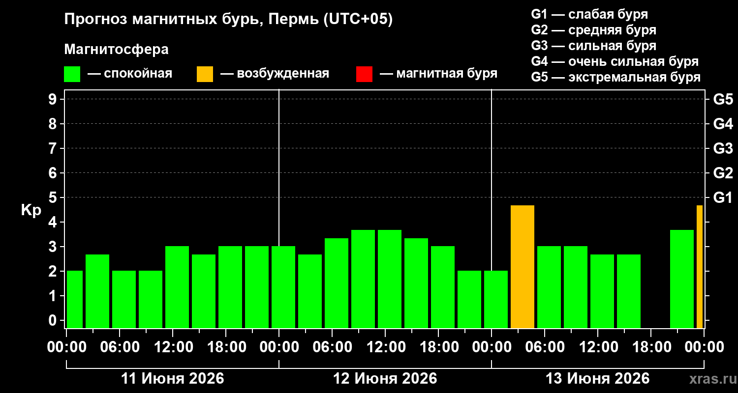 Прогноз геомагнитного индекса&nbsp;Kp