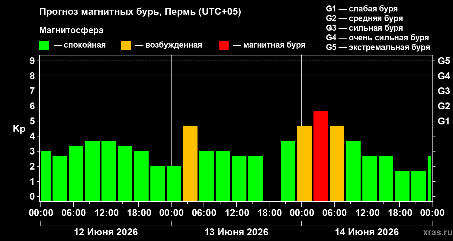 Прогноз геомагнитного индекса&nbsp;Kp