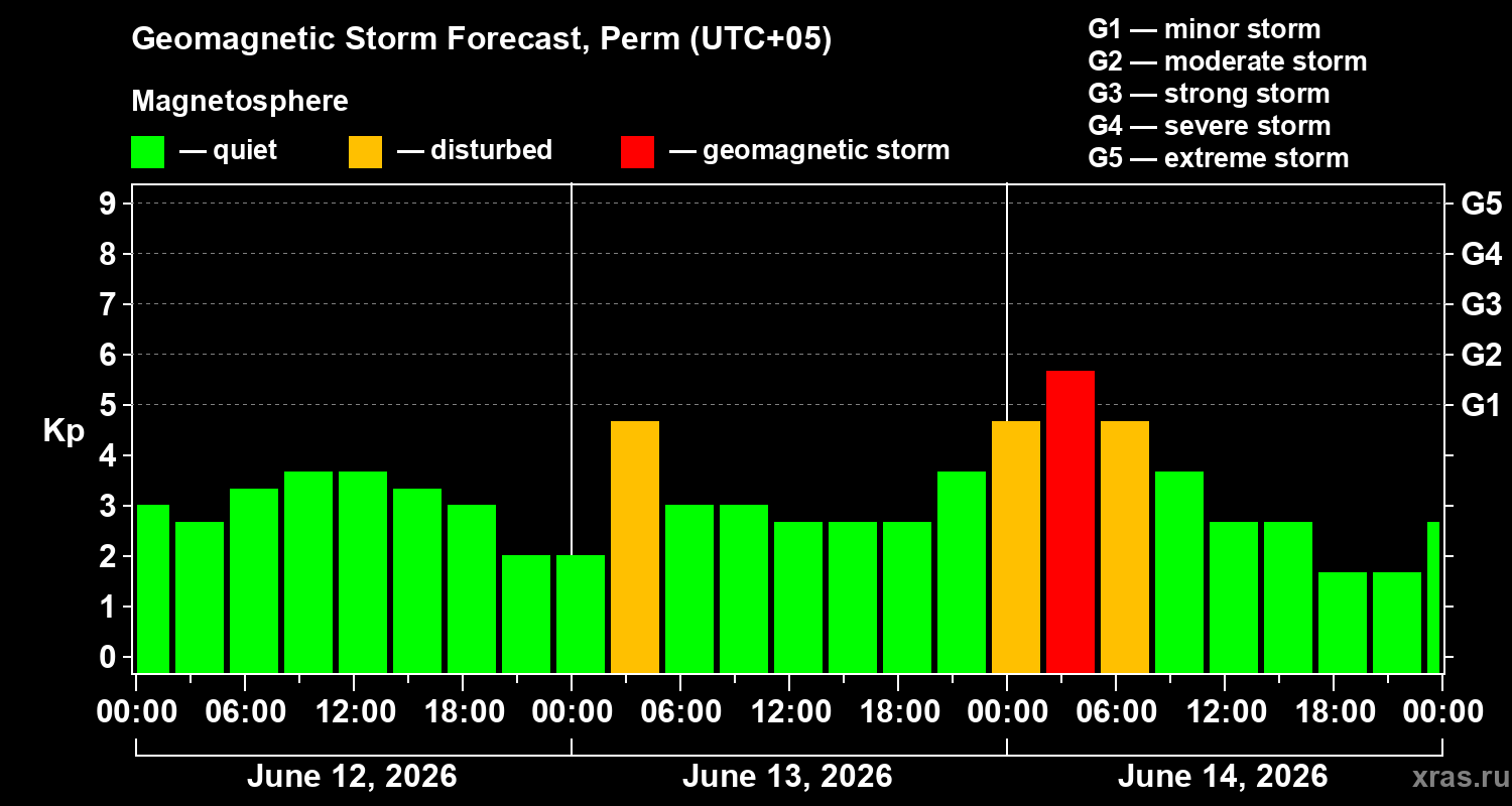 Forecast of the geomagnetic index&nbsp;Kp