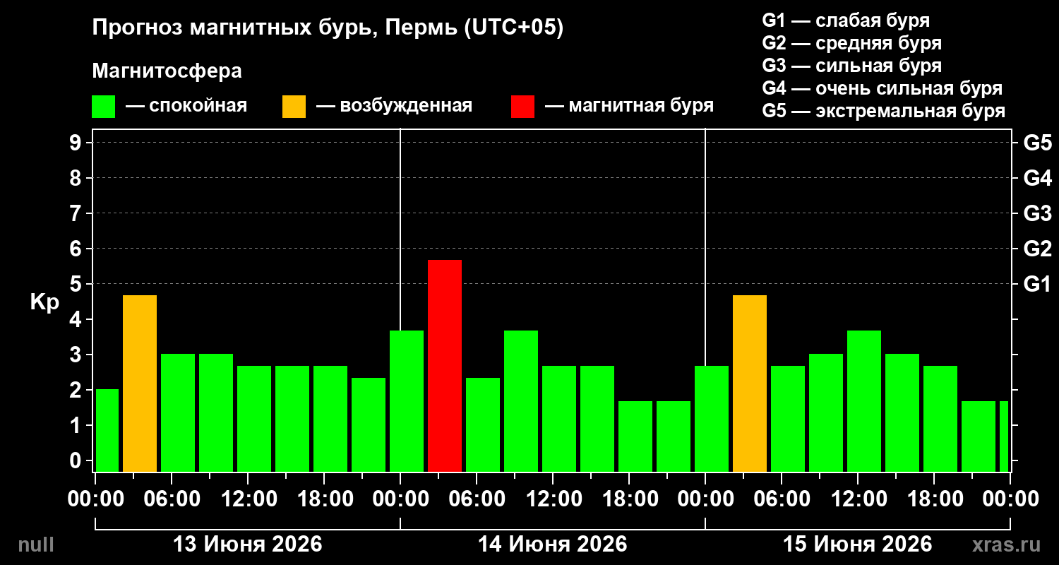 Прогноз геомагнитного индекса&nbsp;Kp