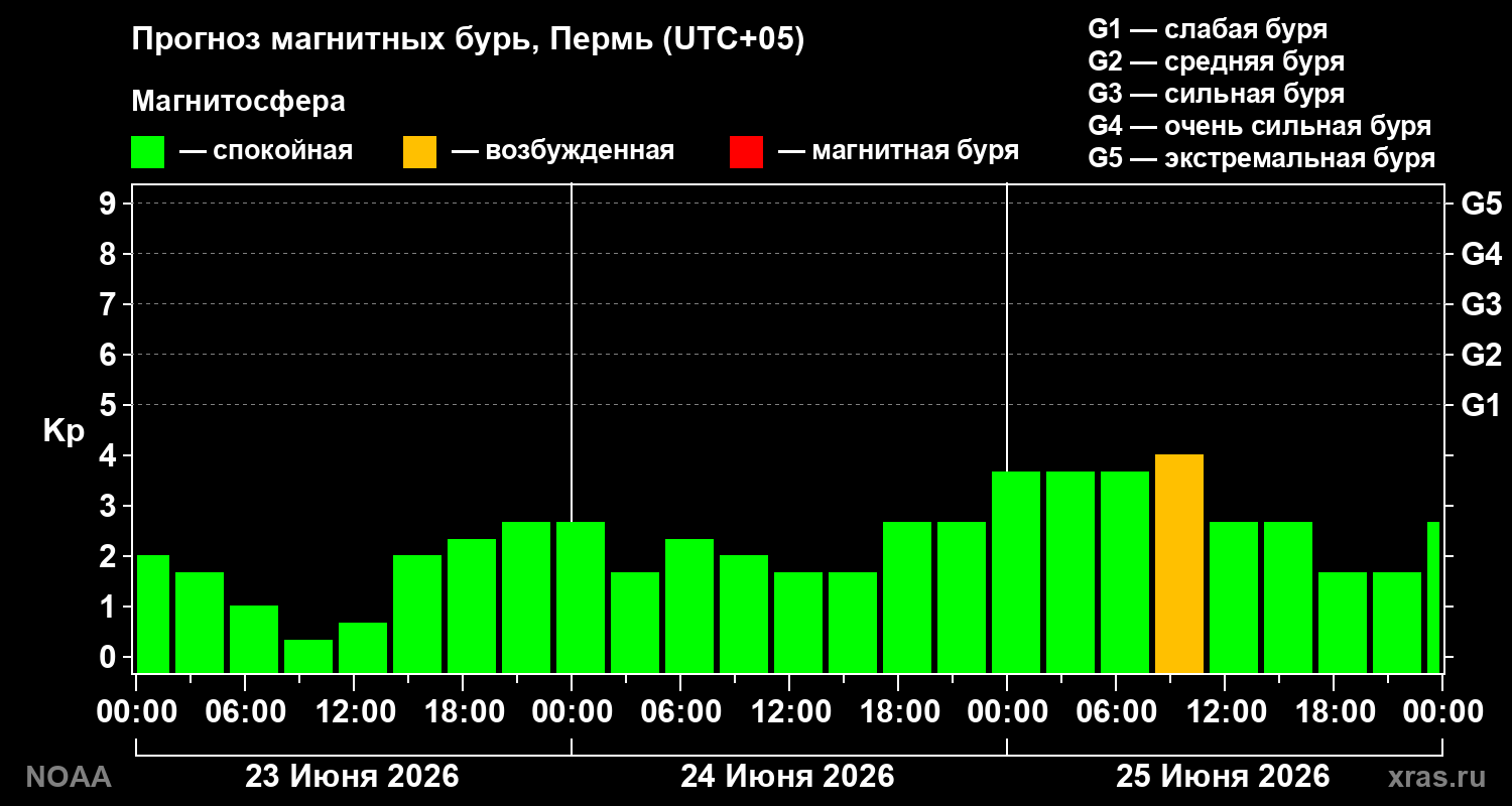 Прогноз геомагнитного индекса&nbsp;Kp