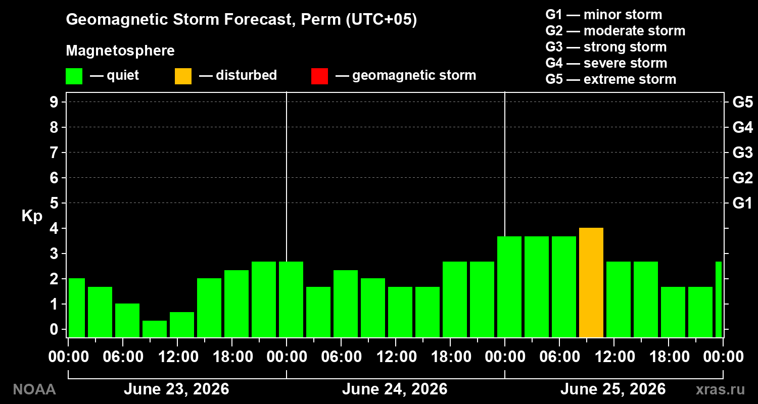Forecast of the geomagnetic index&nbsp;Kp