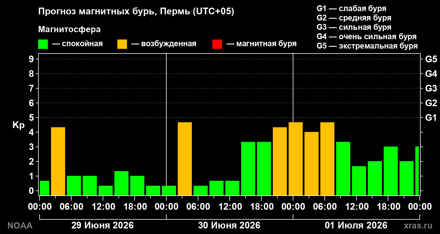 Прогноз геомагнитного индекса Kp