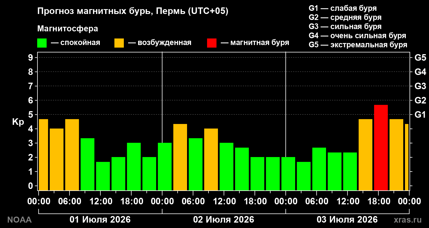 Прогноз геомагнитного индекса&nbsp;Kp
