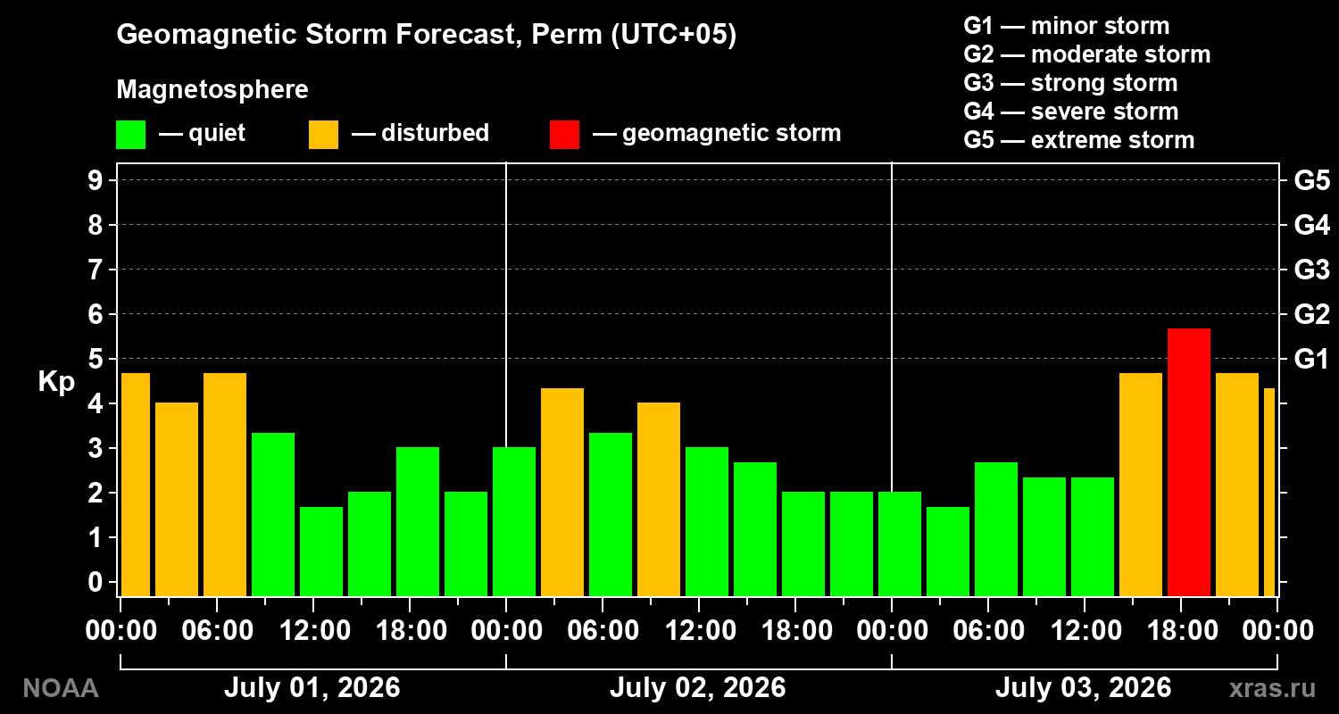 Forecast of the geomagnetic index Kp