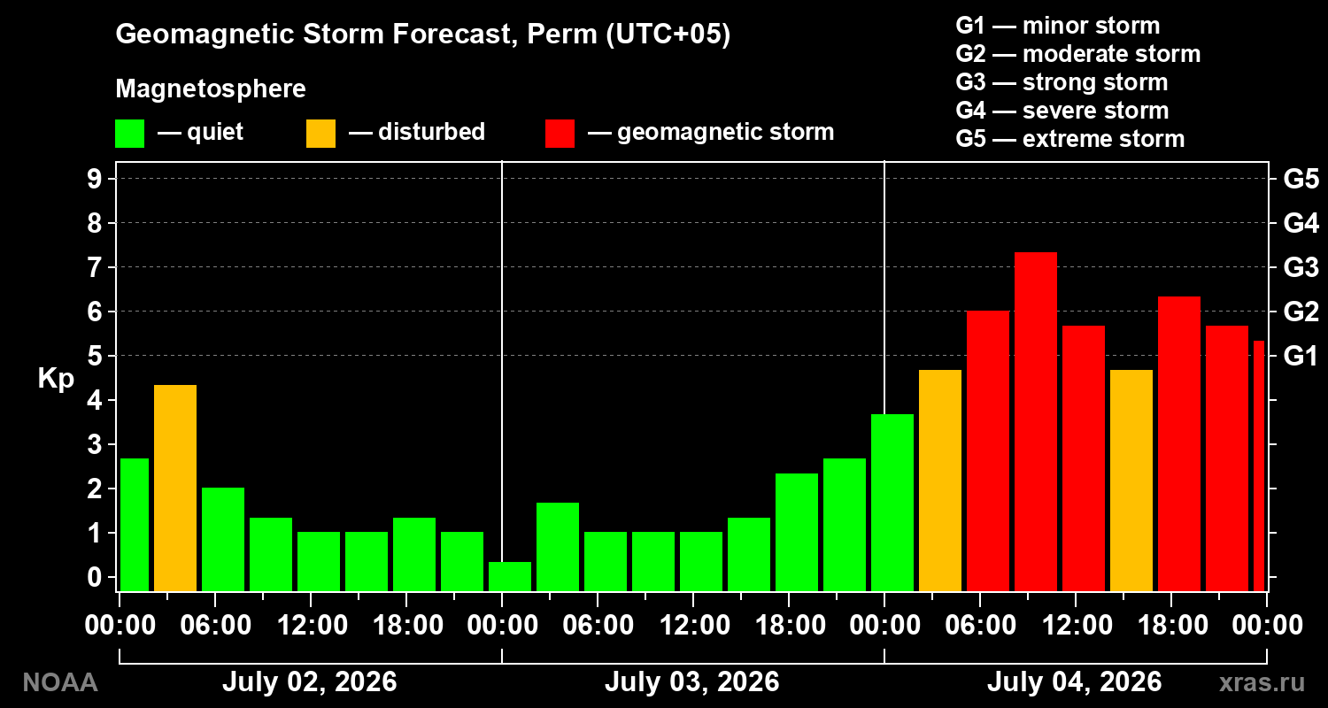 Geomagnetic index Kp forecast for three days