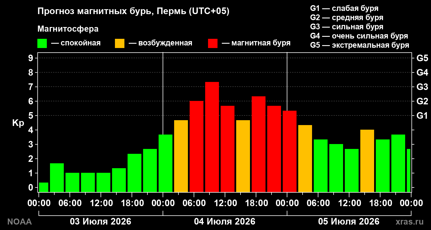 Прогноз геомагнитного индекса Kp на трое суток