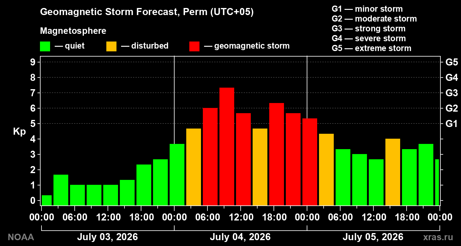 Geomagnetic index Kp forecast for three days