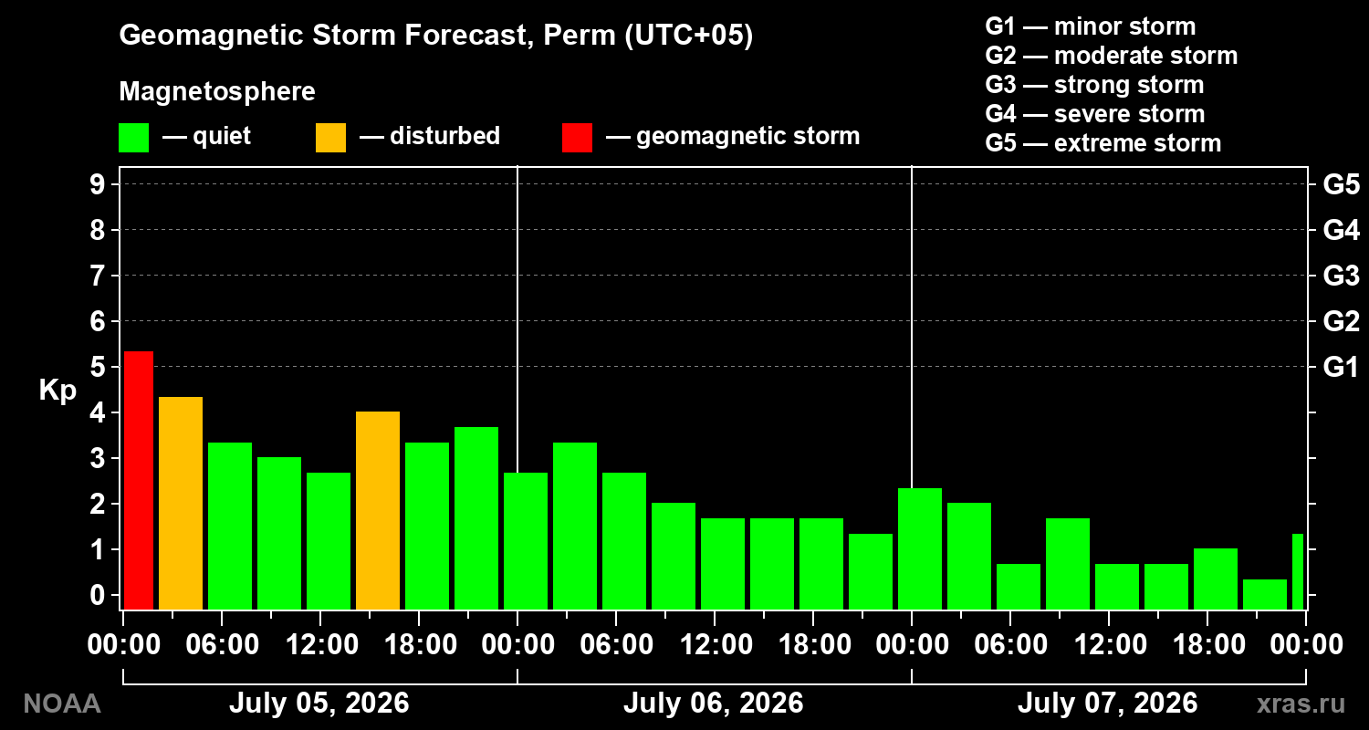 Geomagnetic index Kp forecast for three days