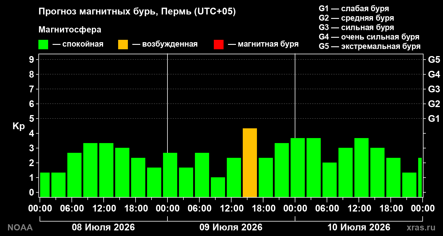 Прогноз геомагнитного индекса Kp на трое суток
