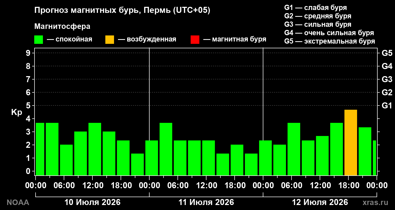 Прогноз геомагнитного индекса Kp на трое суток